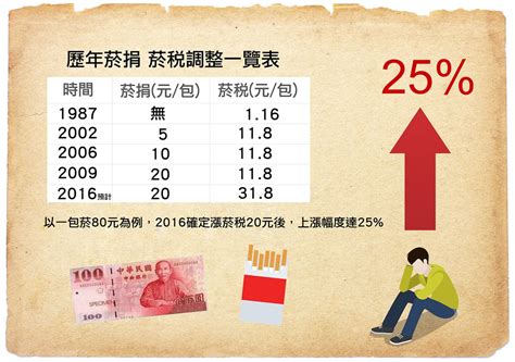 台灣煙漲價2023|國健署考量疫情衝擊經濟、暫不調漲菸捐 前立委蔡壁。